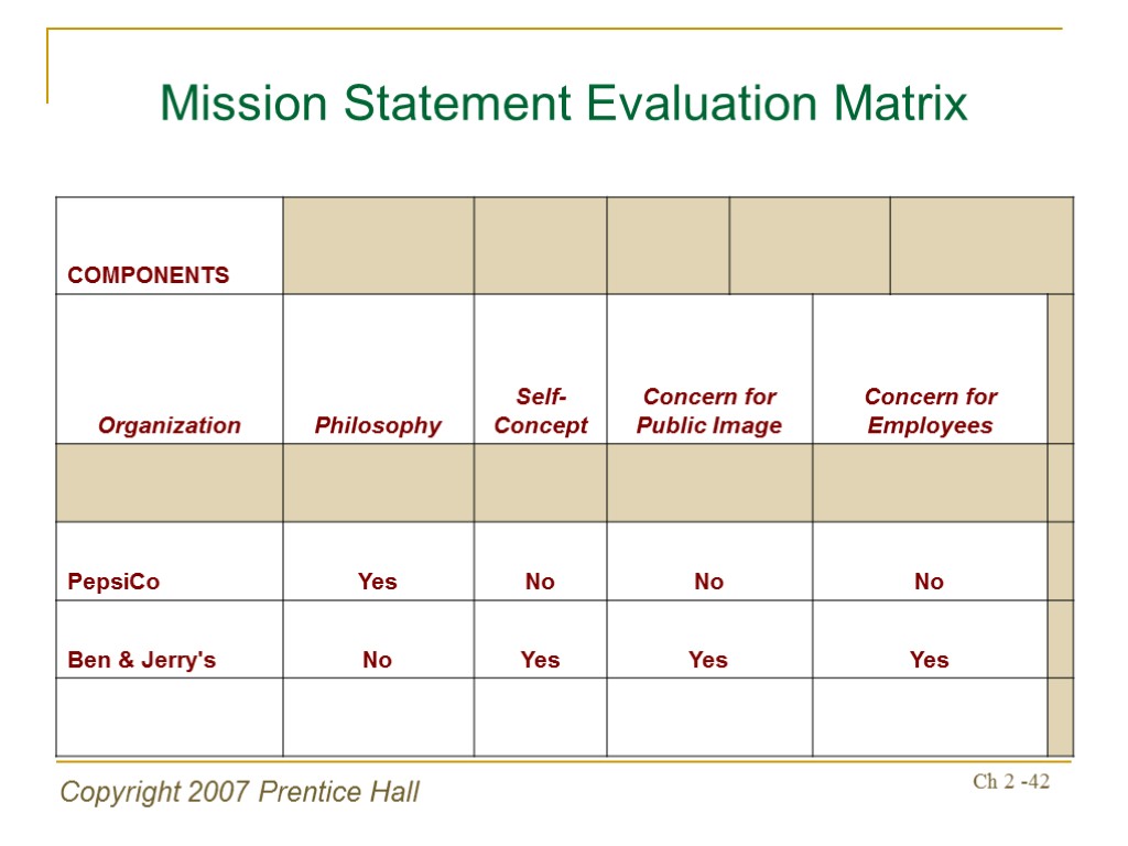 Copyright 2007 Prentice Hall Ch 2 -42 Mission Statement Evaluation Matrix
